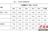 辽宁发布企业薪酬信息 劳动者学历水平与工资报酬呈正相关
