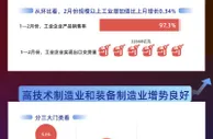 数据图解丨同比增长7.5%！今年1-2月份我国工业生产加快