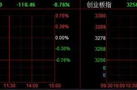A股低开沪指跌0.66% 白酒股跌幅居前