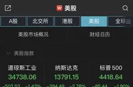 美股高开低走：大型科技股全线下挫，Meta跌3.74%
