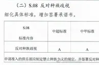 足协准入将种族歧视C标改为强制的A标，必须提交反种族歧视承诺书