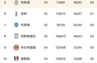 英超积分榜：曼城榜首领先阿森纳4分，切尔西升至“下半区榜首”