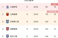 开局不利！山东泰山队中超前5轮仅1胜，目前积5分排名第12