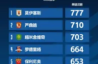 2022赛季中超带球榜：莫伊塞斯777次居首，严鼎皓710次第二