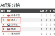 足球资讯：23年后，冲击欧洲杯的第一步：挪威黄金一代将战西班牙！