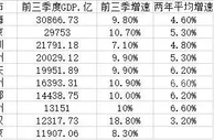 GDP十强城市三季报：四城超2万亿 重庆紧追广州