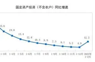 国家统计局：1-2月全国固定资产投资同比增长12.2%