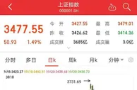 A股大涨：创业板指涨逾4% 汽车股掀涨停潮