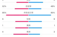 利物浦vs皇马数据：射门数9-9，皇马6脚射正打进5球