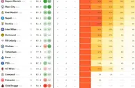 ????欧冠夺冠概率：拜仁22% 曼城21% 皇马15% 巴黎、热刺、米兰2%