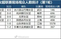2023女超联赛现场观众人数统计