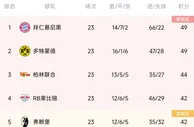 大乱战！德甲积分榜：拜仁、多特前二同分，保级区4队同分
