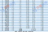 招商、华西两券商APP宕机背后：券业在信息技术上砸了多少钱？