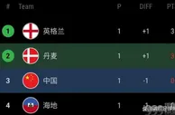 中国女足世界杯首战0:1惜败丹麦！绝杀误判引争议？出线告急！