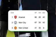 差距有点大！英超前三净胜球：阿森纳40，曼城42......曼联6