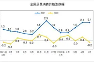 5月CPI同比上涨2.1% 鲜菜价格上涨11.6%