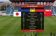 U20国足1-2日本数据：射门4-25，控球率22%-78%,
