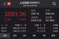 沪指震荡收涨0.34%：造纸股走强，黄金股活跃