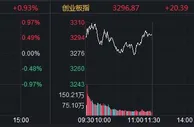 沪指早盘涨0.7% 猪肉板块领涨