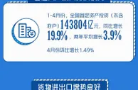 持续稳定恢复！4月份经济一图看懂