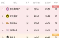 德甲积分榜：多特联赛六轮不败，落后榜首拜仁1分仍第二