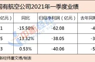 三大国有航司一季度日亏1.56亿元！国航亏损扩大