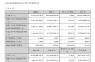 V观财报｜猪周期影响剧烈 正邦科技养一年猪亏了188亿！