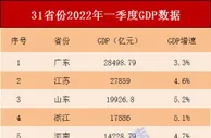 31省份一季度GDP排名：粤苏鲁稳居前三，新疆增速最快
