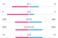 曼城vs阿森纳全场数据：射门14-8，射正9-2，控球率相差无几