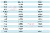 15省份发布2021年平均工资，这些行业有“钱途”