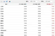 31省份前三季消费榜：京沪人均超3万，16省份增速跑赢全国