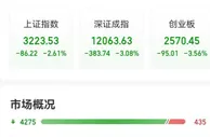 A股走弱，“基金 股票”再登热搜，这个板块表现亮眼