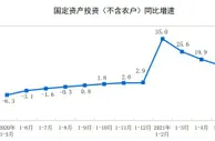 1—5月份全国固定资产投资（不含农户）增长15.4%