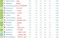 绝对统治力！德甲历史积分榜：拜仁一家独大，多特次席，汉堡第6