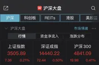 A股三大指数集体高开：沪指涨0.21% 元宇宙等板块领涨