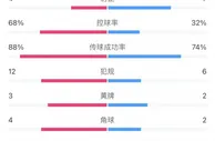 利物浦4-3热刺全场数据：利物浦4次射正全部进球，控球率68%