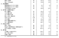 7月下旬流通领域重要生产资料市场价格：31种产品上涨
