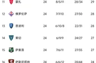 意甲积分榜：尤文四连胜升第七 那不勒斯18分领跑