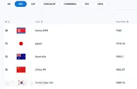 足球资讯：FIFA排名，中国女足世界第15亚洲第4，世界杯分组抽签确定进入二档