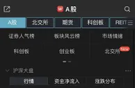 创指半日涨0.94% 烟草板块强势领涨