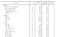 10月上旬流通领域重要生产资料市场价格：37种产品上涨