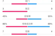 曼城1-0拜仁半场数据：射门数7-4，拜仁半场0射正