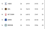 英超积分榜：阿森纳5分领跑，曼联仍居第3距曼城11分