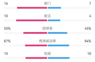 阿森纳vs切尔西全场数据：射门16-7，射正10-4，角球7-2