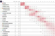 OPTA模拟英超最终排名，曼城54.4%概率夺冠，利物浦前4概率4.3%