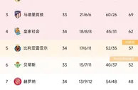 西甲积分榜：皇马提前4轮锁定欧冠资格，巴萨本轮取胜即夺冠????