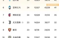 意甲积分榜：米兰联赛三连胜排第三，积分追平国米