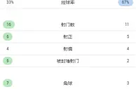 曼联2-0利兹数据：红魔控球率67%，预期进球1.13