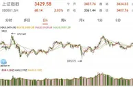 A股收涨，沪指涨超2%报3429.58点
