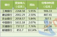 六大行一季度日赚40亿！“宇宙行”净利接近4个交行